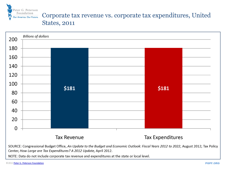 Corporate tax revenue vs. corporate tax expenditures, United States, 2011 | SOURCE: Congressional Budget Office, An Update to the Budget and Economic Outlook: Fiscal Years 2012 to 2022, August 2012; Tax Policy Center, How Large are Tax Expenditures? A 2012 Update, April 2012. NOTE: Data do not include corporate tax revenue and expenditures at the state or local level.